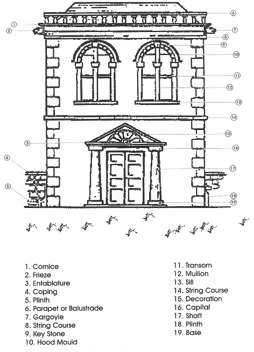 Architectural Terminology for describing bird control